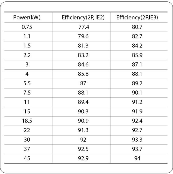 مقياس كفاءة الطاقة (IEC60034)
