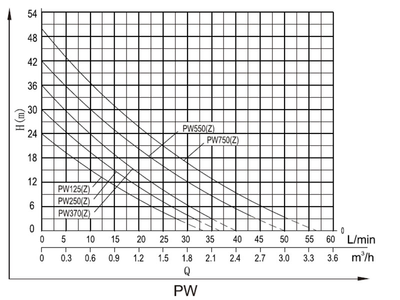 مضخة محيطية ذاتية التهيئة PW-Z